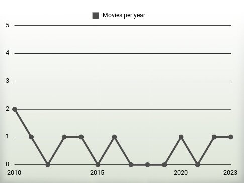 Movies per year