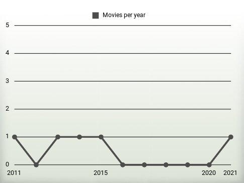 Movies per year