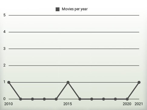 Movies per year