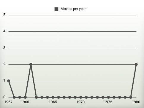 Movies per year