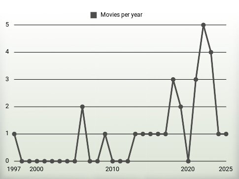 Movies per year