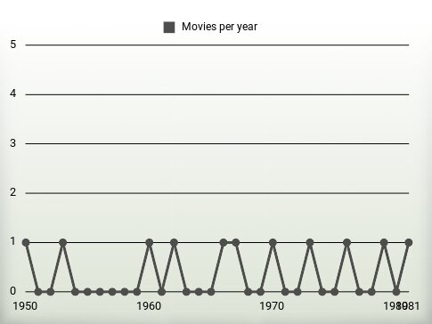 Movies per year