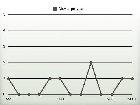 Movies per year