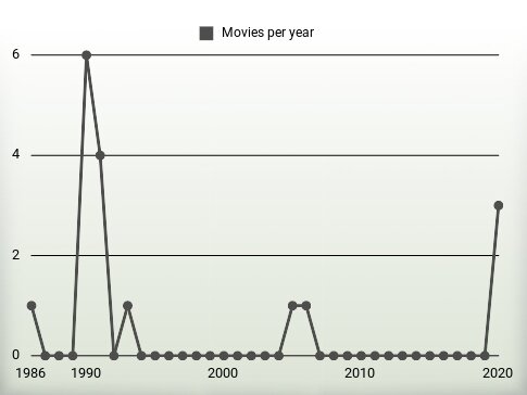 Movies per year