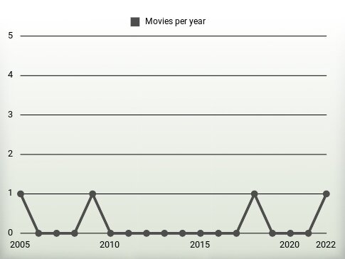 Movies per year