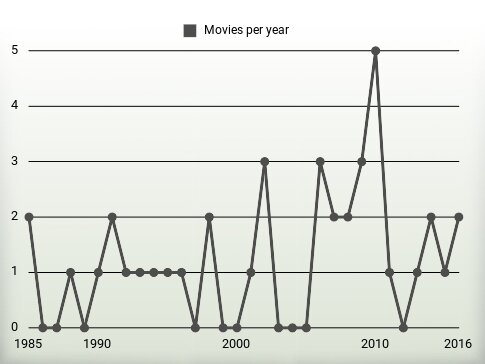 Movies per year