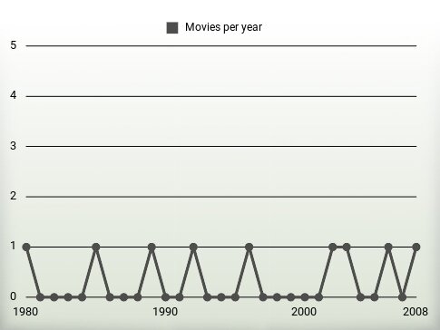 Movies per year