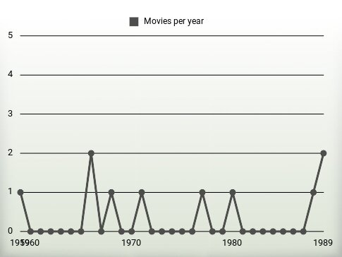 Movies per year