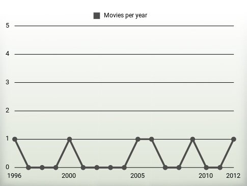 Movies per year