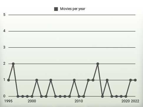 Movies per year