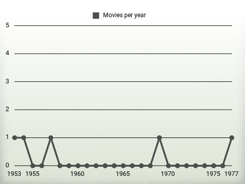 Movies per year