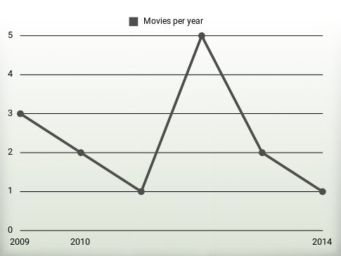 Movies per year