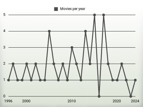 Movies per year