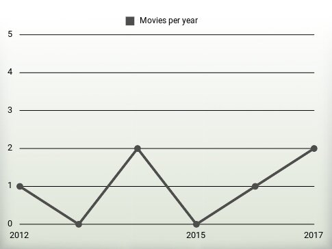 Movies per year