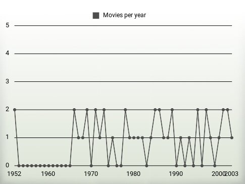 Movies per year