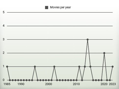 Movies per year