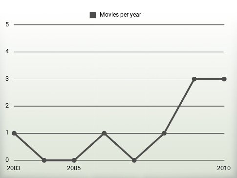 Movies per year