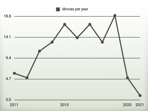 Movies per year