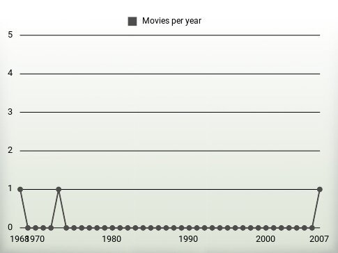 Movies per year