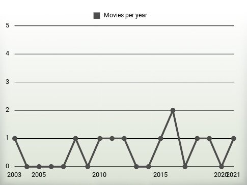 Movies per year