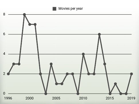 Movies per year