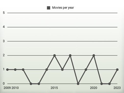 Movies per year