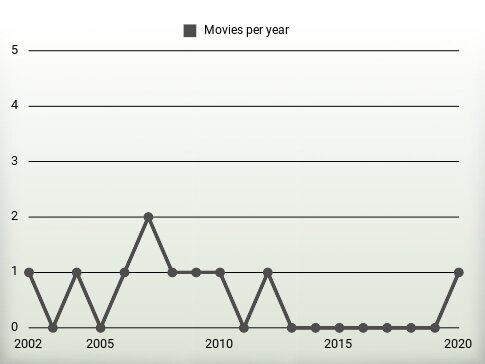 Movies per year