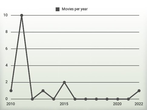 Movies per year