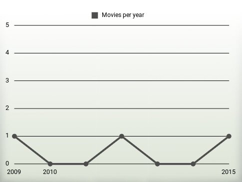 Movies per year