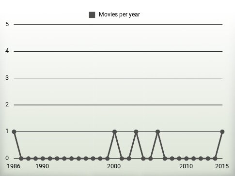 Movies per year