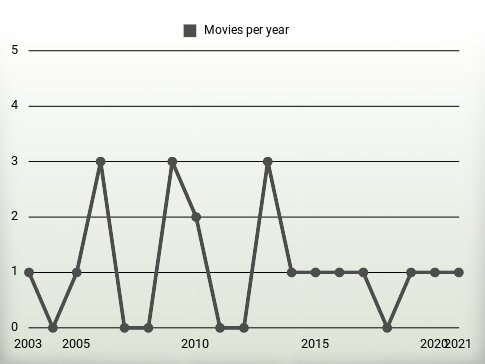 Movies per year