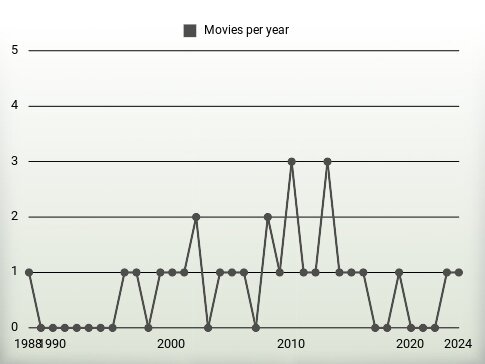 Movies per year