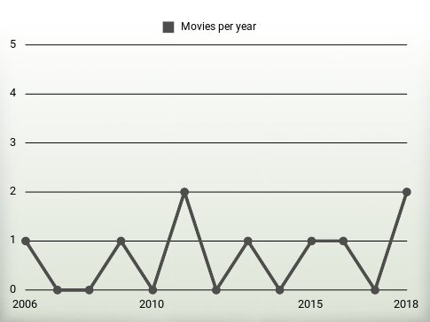 Movies per year