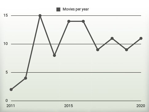 Movies per year