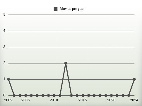 Movies per year