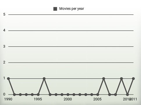 Movies per year