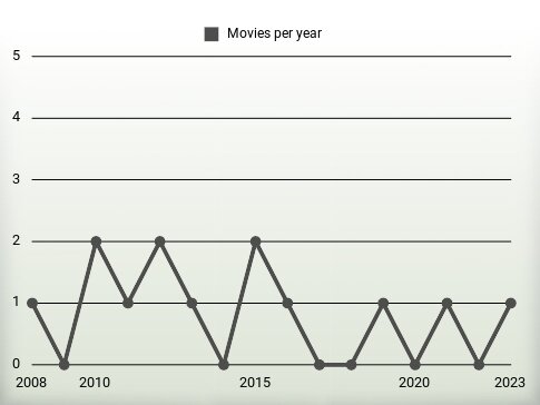 Movies per year