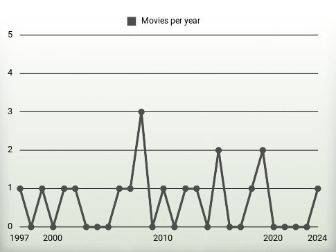 Movies per year