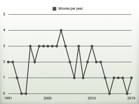 Movies per year