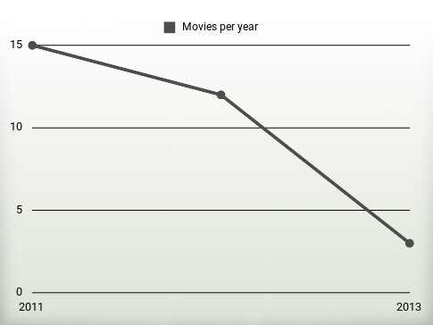 Movies per year