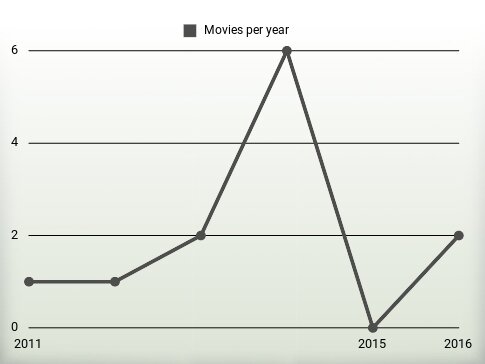 Movies per year