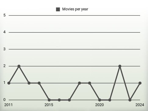 Movies per year