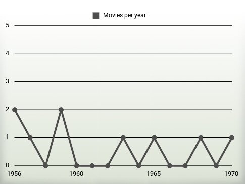 Movies per year