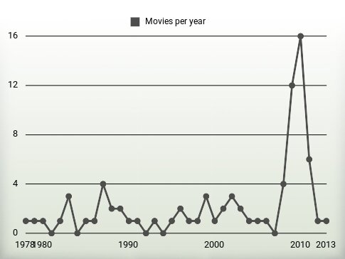 Movies per year