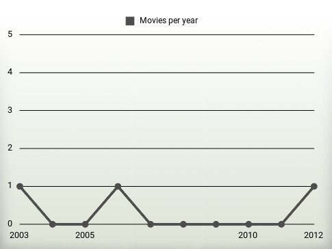 Movies per year