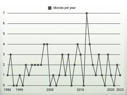 Movies per year