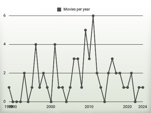 Movies per year