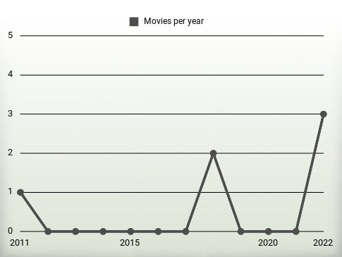 Movies per year