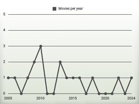 Movies per year