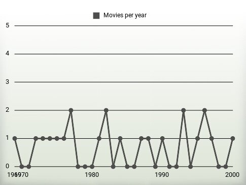 Movies per year